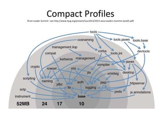 Compact Profiles(from Leader Summit –see http://www.hjug.org/present/iouc2013/2013-Java-Leaders-Summit-JavaSE.pdf)
 