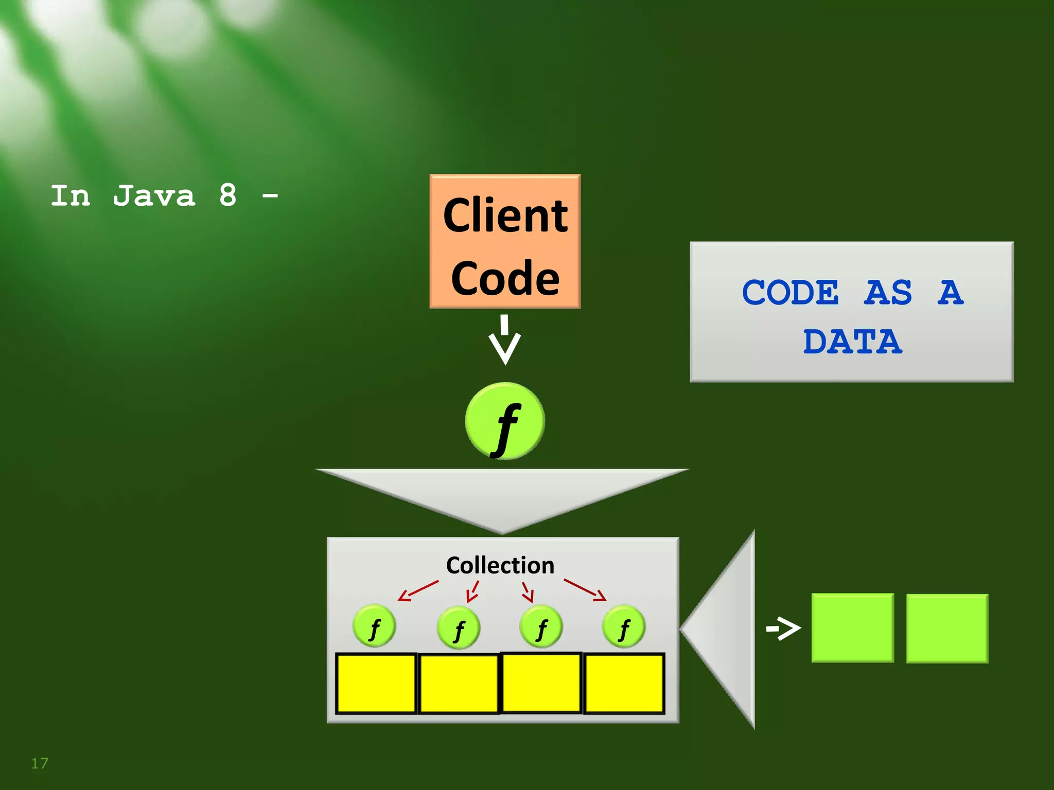 In Java 8 -

Client
Code

CODE AS A
DATA

f
Collection
f

17

f

f

f

 