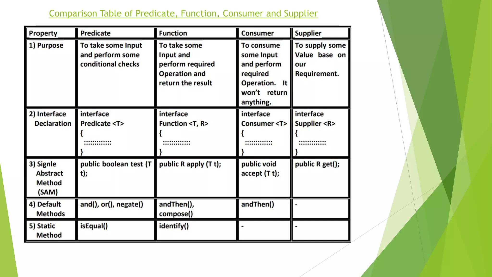 Comparison Table of Predicate, Function, Consumer and Supplier
 