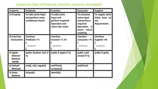 Comparison Table of Predicate, Function, Consumer and Supplier
 