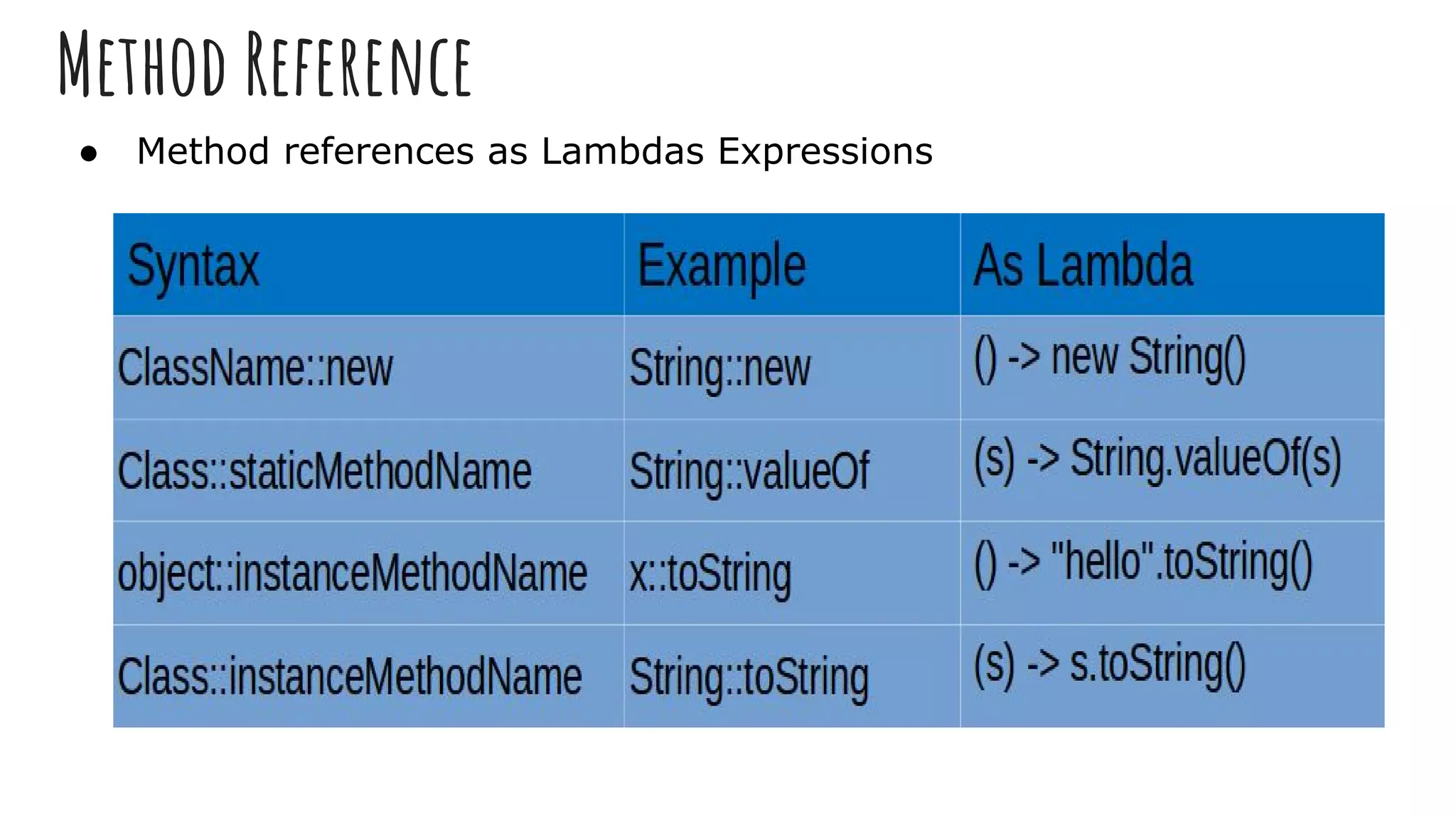 Method Reference
● Method references as Lambdas Expressions
 