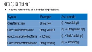 Method Reference
● Method references as Lambdas Expressions
 