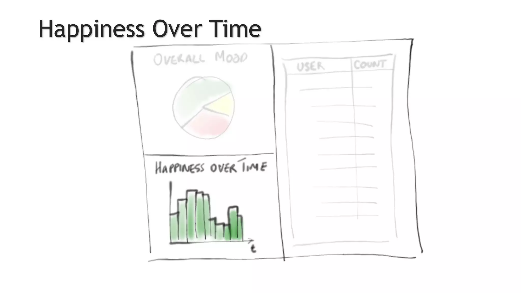 Happiness Over Time
 