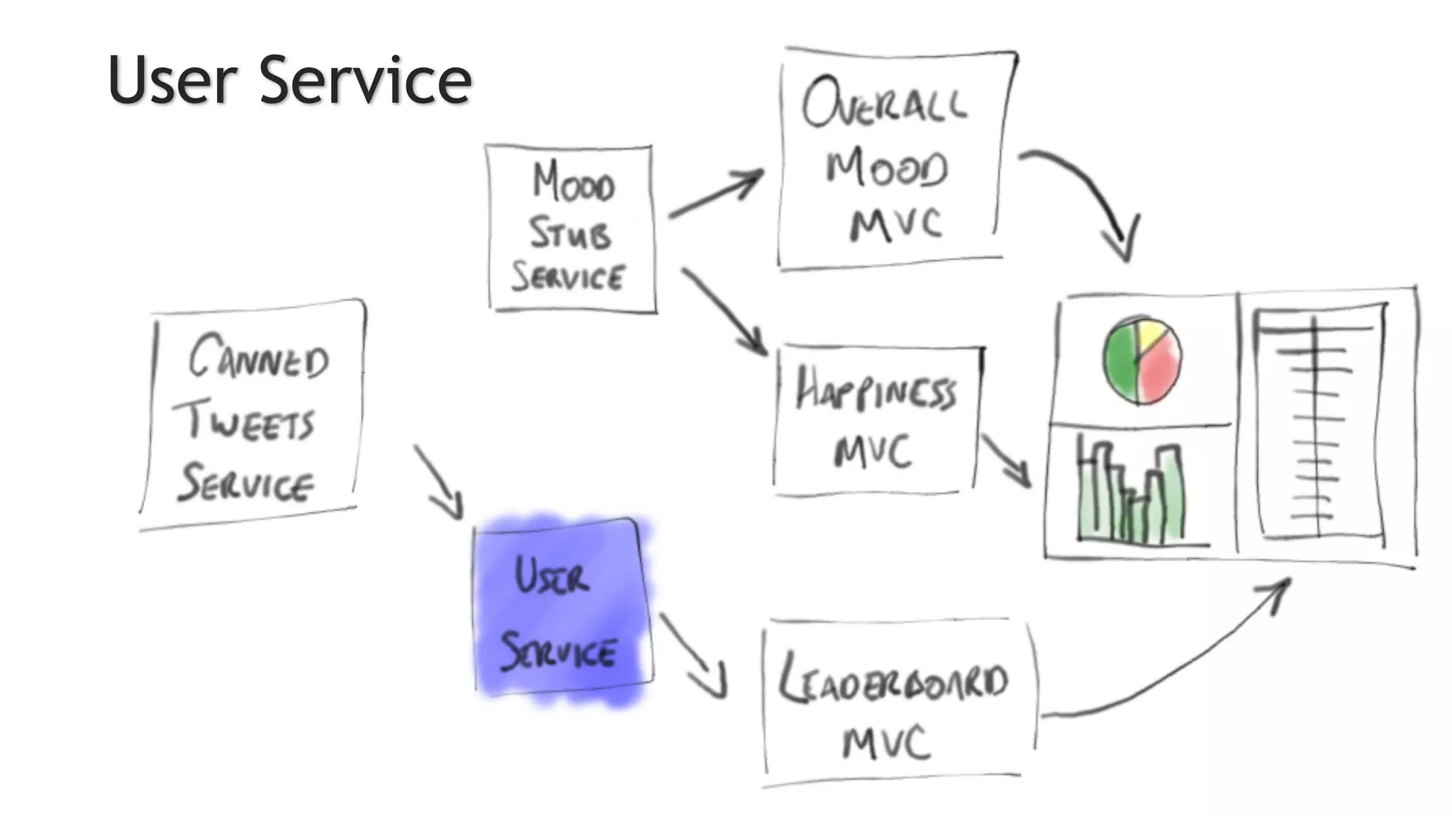 User Service
 