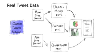 Real Tweet Data
 