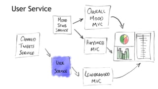 User Service
 