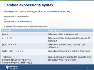 10
Lambda expressions syntax
Lambda Description
() -> 4; takes no value and returns 4;
x -> 3 * x; takes a number and returns the result of
tripling it
(x, y) -> x – y; takes two numbers and returns their
difference
(int x, int y) -> x + y; takes two integers and returns their sum
(String s) -> {
System.out.print("YES"+s);
System.err.print("YES"+s); }
takes a string and prints it to console and
err output with “YES” suffix
New keyword -> (minus with bigger, AKA structure dereference in C++)
(parameters) ->expression
or
(parameters) ->{ statements;}
Lambda Expression and Statements examples:
 
