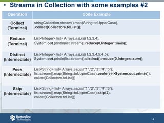 14
• Streams in Collection with some examples #2
Operation Code Example
Collect
(Terminal)
stringCollection.stream().map(String::toUpperCase).
.collect(Collectors.toList());
Reduce
(Terminal)
List<Integer> list= Arrays.asList(1,2,3,4);
System.out.println(list.stream().reduce(0,Integer::sum));
Distinct
(Intermediate)
List<Integer> list= Arrays.asList(1,2,3,4,5,4,5);
System.out.println(list.stream().distinct().reduce(0,Integer::sum));
Peek
(Intermediate)
List<String> list= Arrays.asList(“1”,”2”,”3”,”4”,”5”);
list.stream().map(String::toUpperCase).peek((e)->System.out.print(e)).
collect(Collectors.toList())
Skip
(Intermediate)
List<String> list= Arrays.asList(“1”,”2”,”3”,”4”,”5”);
list.stream().map(String::toUpperCase).skip(2).
collect(Collectors.toList())
 