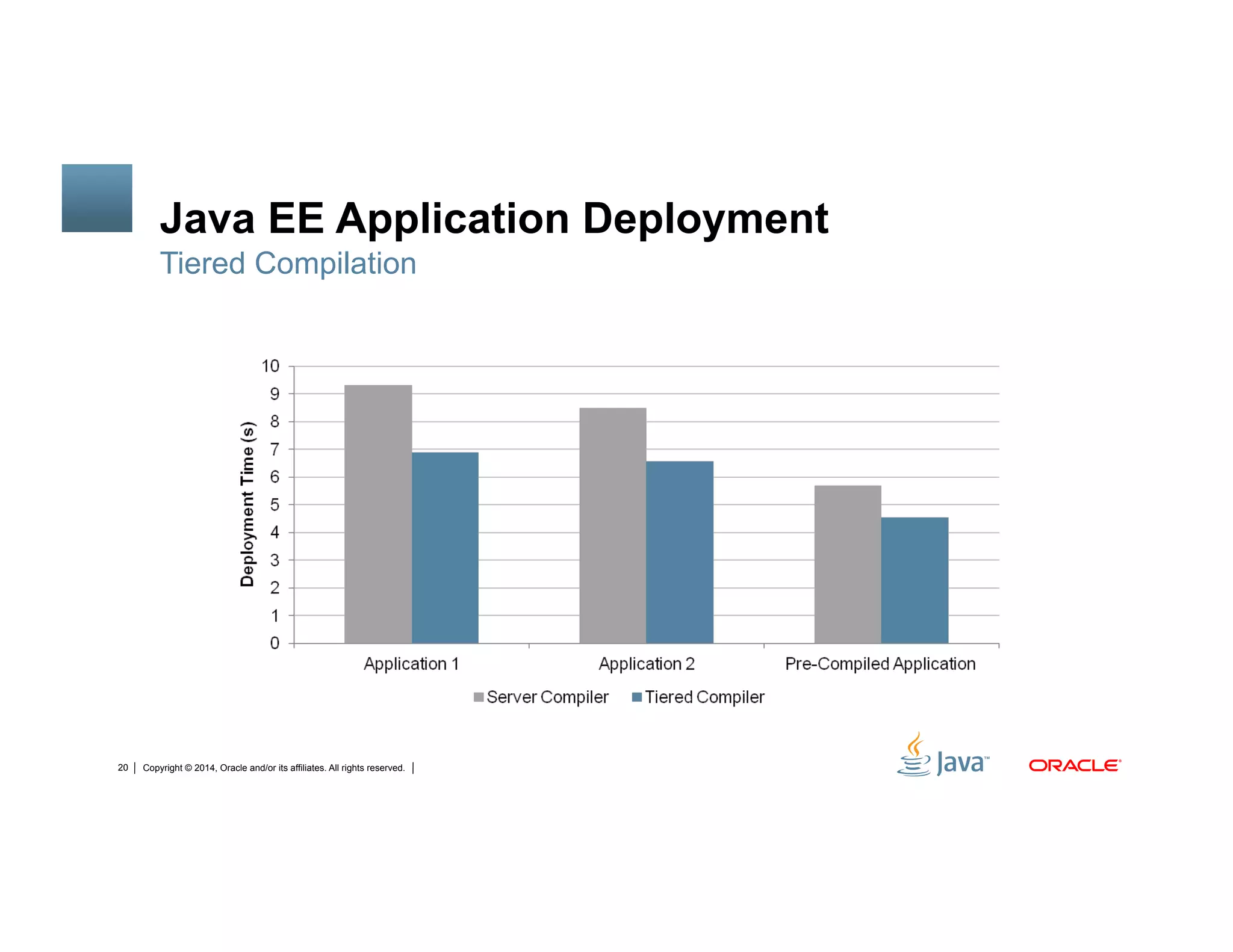 Copyright © 2014, Oracle and/or its affiliates. All rights reserved.20
Java EE Application Deployment
Tiered Compilation
 