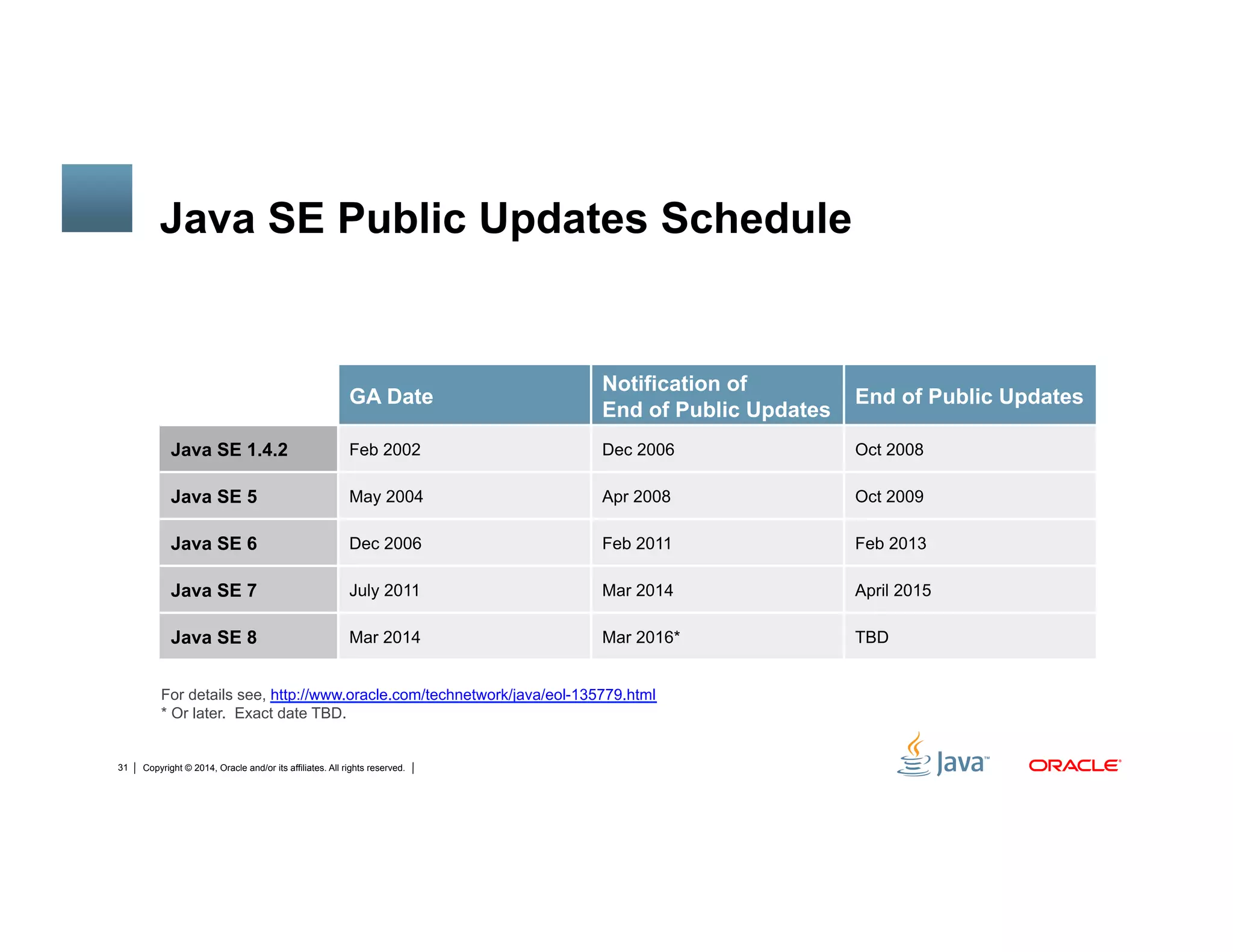 Copyright © 2014, Oracle and/or its affiliates. All rights reserved.31
Java SE Public Updates Schedule
GA Date
Notification of
End of Public Updates
End of Public Updates
Java SE 1.4.2 Feb 2002 Dec 2006 Oct 2008
Java SE 5 May 2004 Apr 2008 Oct 2009
Java SE 6 Dec 2006 Feb 2011 Feb 2013
Java SE 7 July 2011 Mar 2014 April 2015
Java SE 8 Mar 2014 Mar 2016* TBD
For details see, http://www.oracle.com/technetwork/java/eol-135779.html
* Or later. Exact date TBD.
 