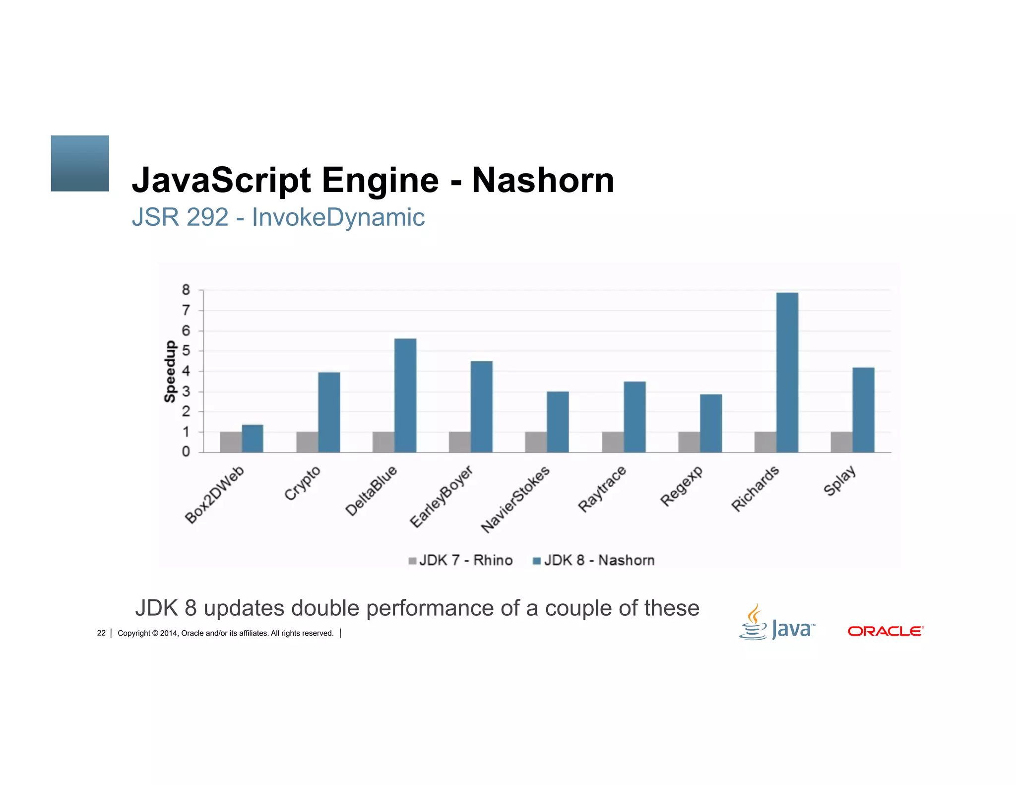 Copyright © 2014, Oracle and/or its affiliates. All rights reserved.22
JavaScript Engine - Nashorn
JSR 292 - InvokeDynamic
JDK 8 updates double performance of a couple of these
 