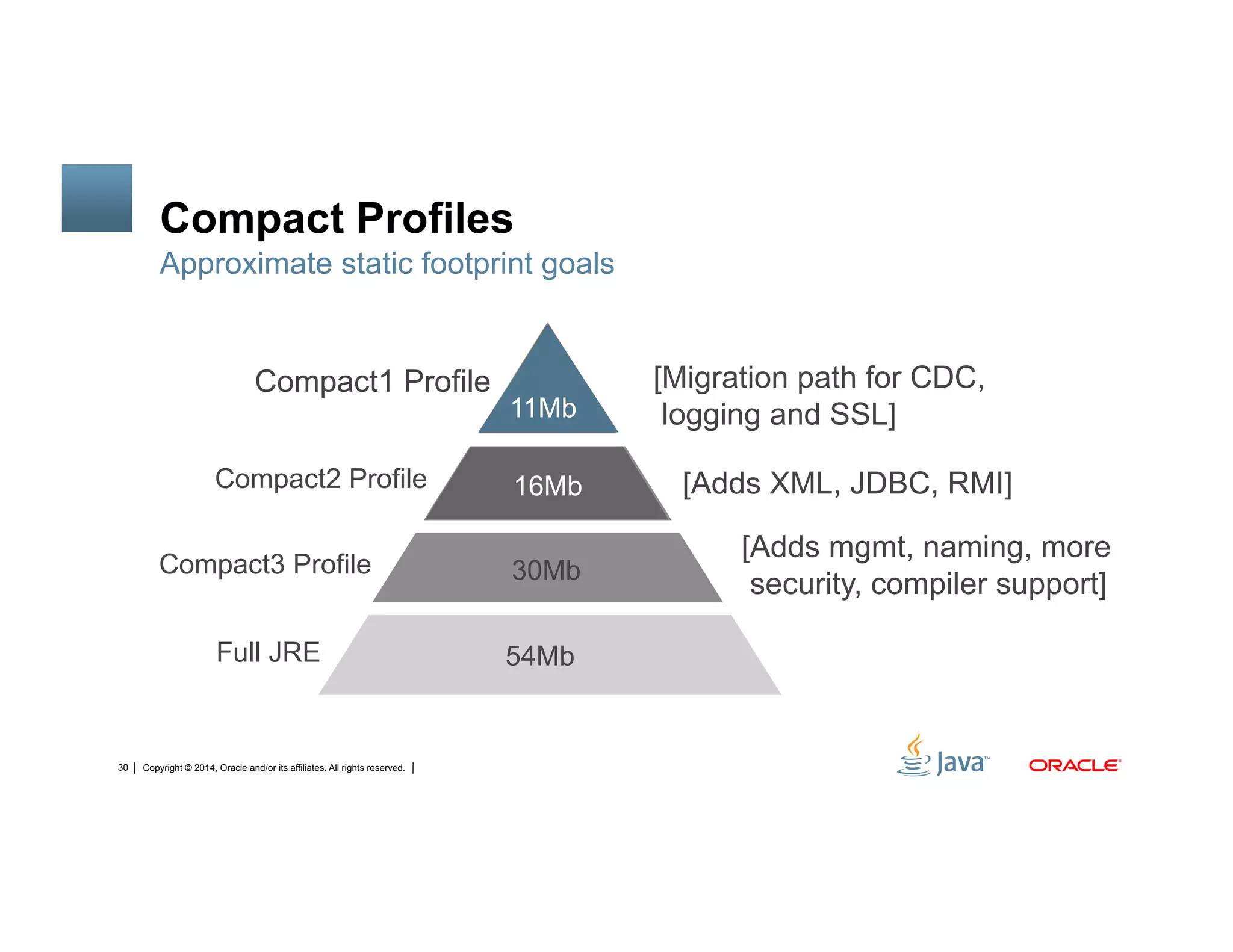Copyright © 2014, Oracle and/or its affiliates. All rights reserved.30
Compact Profiles
Approximate static footprint goals
Compact1 Profile
Compact2 Profile
Compact3 Profile
Full JRE 54Mb
30Mb
16Mb
11Mb
[Migration path for CDC,
logging and SSL]
[Adds XML, JDBC, RMI]
[Adds mgmt, naming, more
security, compiler support]
 