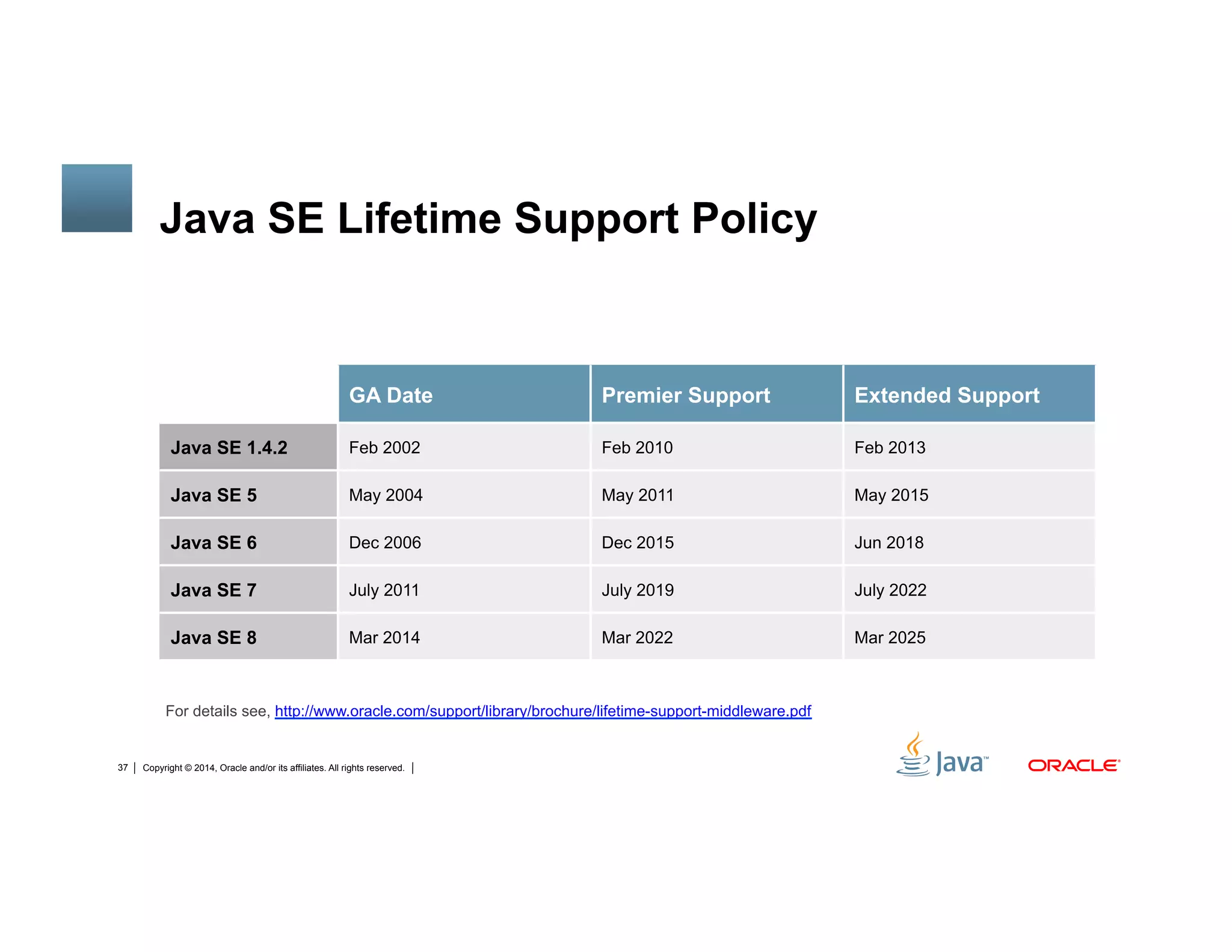 Copyright © 2014, Oracle and/or its affiliates. All rights reserved.37
Java SE Lifetime Support Policy
GA Date Premier Support Extended Support
Java SE 1.4.2 Feb 2002 Feb 2010 Feb 2013
Java SE 5 May 2004 May 2011 May 2015
Java SE 6 Dec 2006 Dec 2015 Jun 2018
Java SE 7 July 2011 July 2019 July 2022
Java SE 8 Mar 2014 Mar 2022 Mar 2025
For details see, http://www.oracle.com/support/library/brochure/lifetime-support-middleware.pdf
 