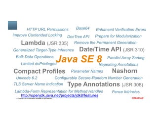 Copyright © 2014, Oracle and/or its affiliates. All rights reserved.3 3
Lambda (JSR 335)
Date/Time API (JSR 310)
Type Anno...