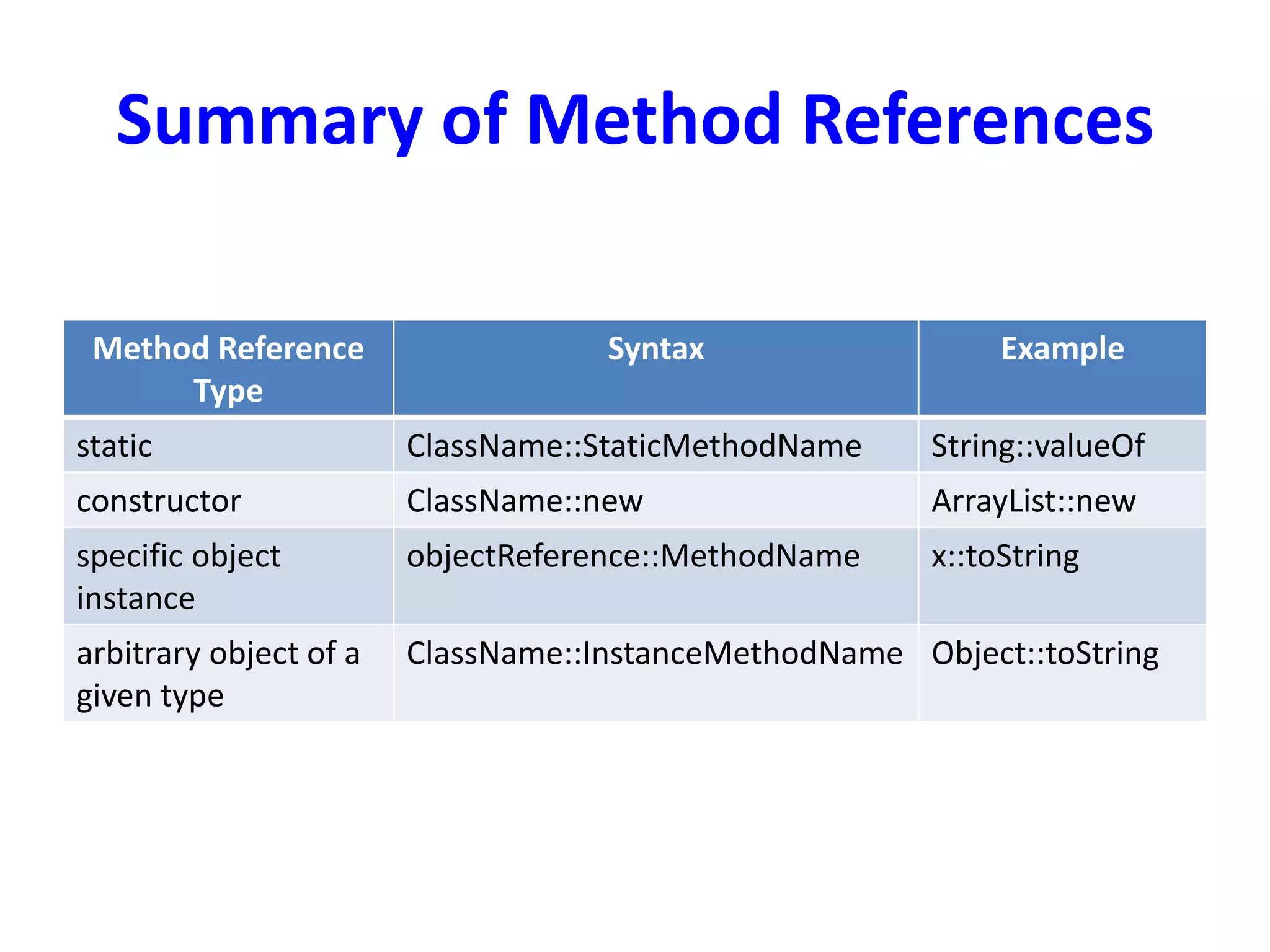 Summary of Method References
Method Reference
Type
Syntax Example
static ClassName::StaticMethodName String::valueOf
constructor ClassName::new ArrayList::new
specific object
instance
objectReference::MethodName x::toString
arbitrary object of a
given type
ClassName::InstanceMethodName Object::toString
 
