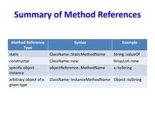 Summary of Method References
Method Reference
Type
Syntax Example
static ClassName::StaticMethodName String::valueOf
constructor ClassName::new ArrayList::new
specific object
instance
objectReference::MethodName x::toString
arbitrary object of a
given type
ClassName::InstanceMethodName Object::toString
 