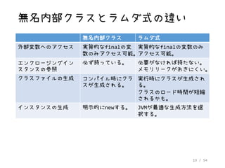 19 / 54
無名内部クラスとラムダ式の違い
無名内部クラス ラムダ式
外部変数へのアクセス 実質的なfinalの変
数のみアクセス可能。
実質的なfinalの変数のみ
アクセス可能。
エンクロージングイン
スタンスの参照
必ず持っている。 必要がなければ持たない。
メモリリークがおきにくい。
クラスファイルの生成 コンパイル時にクラ
スが生成される。
実行時にクラスが生成され
る。
クラスのロード時間が短縮
されるかも。
インスタンスの生成 明示的にnewする。 JVMが最適な生成方法を選
択する。
 