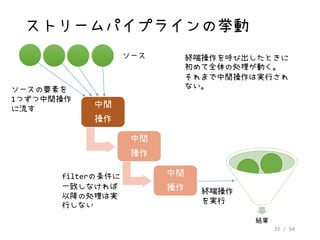 32 / 54
ストリームパイプラインの挙動
中間
操作
中間
操作
中間
操作
結果
filterの条件に
一致しなければ
以降の処理は実
行しない
ソースの要素を
1つずつ中間操作
に流す
終端操作を呼び出したときに
初めて全体の処理が動く。
それまで中間操作は実行され
ない。
ソース
終端操作
を実行
 