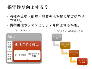 8 / 54
保守性が向上する？
データの取
得
データの取
得
条件による
抽出
条件による
抽出
データの加
工
データの加
工
コンテナへ
の登録
コンテナへ
の登録
for文for文
デー
タの
初期
化
デー
タの
取得
条件による抽出条件による抽出
データの加工
コンテナへの
登録
＼ ごちゃっ ／ パイプライン的ですっきり
• 処理の追加・削除・順番の入れ替えなどがやり
やすい。
• 再利用性やテスタビリティも向上するかも。
 
