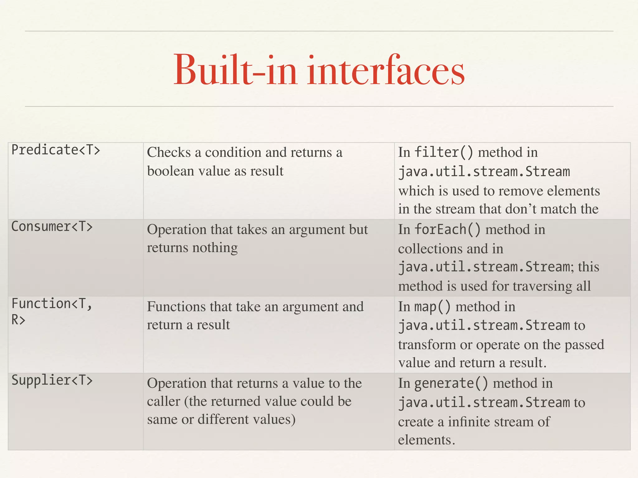Built-in interfaces
Predicate<T> Checks a condition and returns a
boolean value as result
In filter() method in
java.util.stream.Stream
which is used to remove elements
in the stream that don’t match the
given condition (i.e., predicate) asConsumer<T> Operation that takes an argument but
returns nothing
In forEach() method in
collections and in
java.util.stream.Stream; this
method is used for traversing all
the elements in the collection orFunction<T,
R>
Functions that take an argument and
return a result
In map() method in
java.util.stream.Stream to
transform or operate on the passed
value and return a result.
Supplier<T> Operation that returns a value to the
caller (the returned value could be
same or different values)
In generate() method in
java.util.stream.Stream to
create a inﬁnite stream of
elements.
 