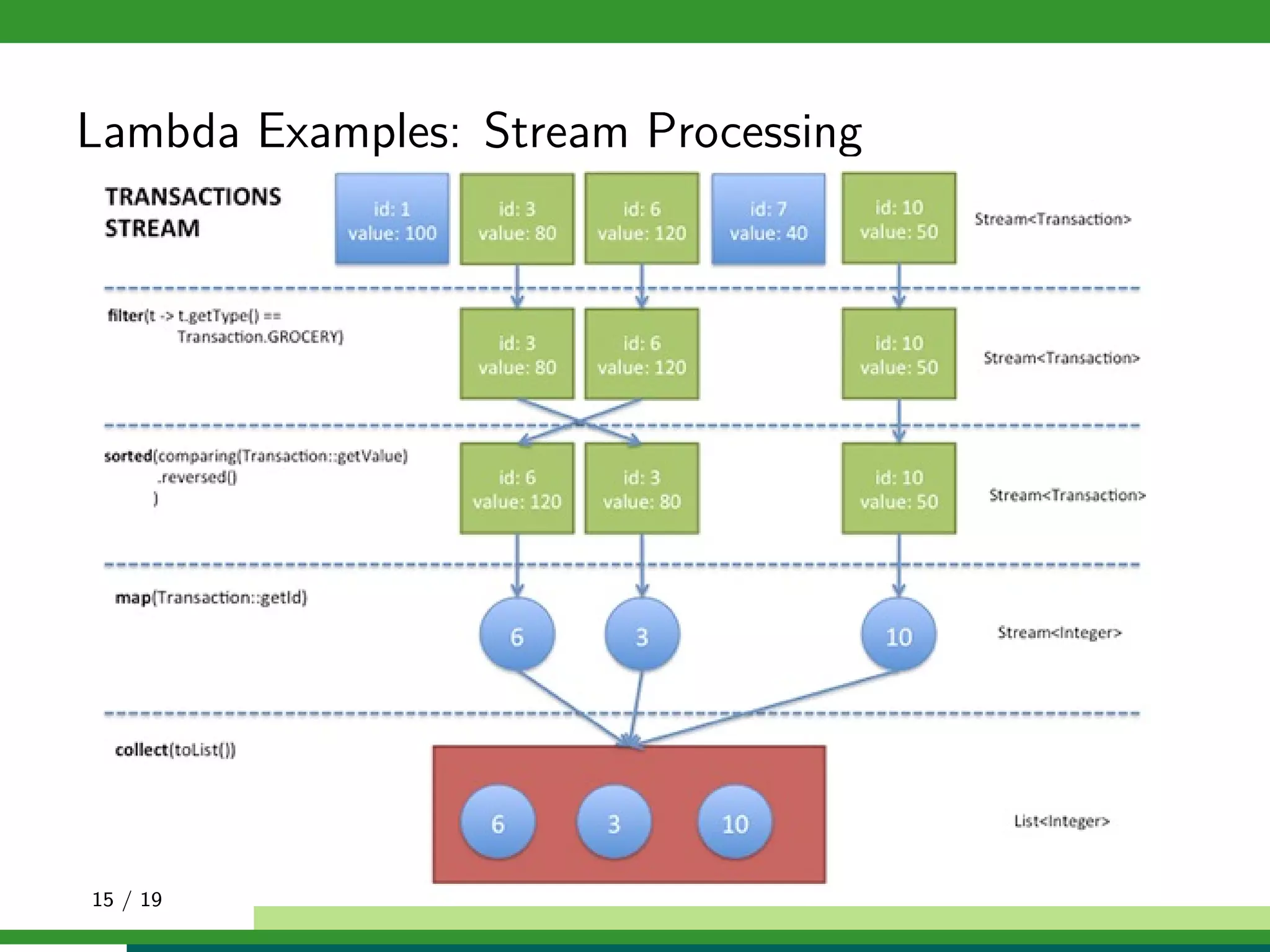 Lambda Examples: Stream Processing
15 / 19
 