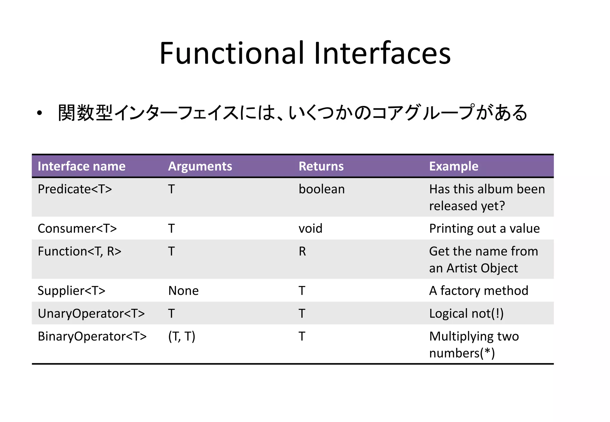 Functional Interfaces
• 関数型インターフェイスには、いくつかのコアグループがある
Interface name Arguments Returns Example
Predicate<T> T boolean Has this album been
released yet?
Consumer<T> T void Printing out a value
Function<T, R> T R Get the name from
an Artist Object
Supplier<T> None T A factory method
UnaryOperator<T> T T Logical not(!)
BinaryOperator<T> (T, T) T Multiplying two
numbers(*)
 