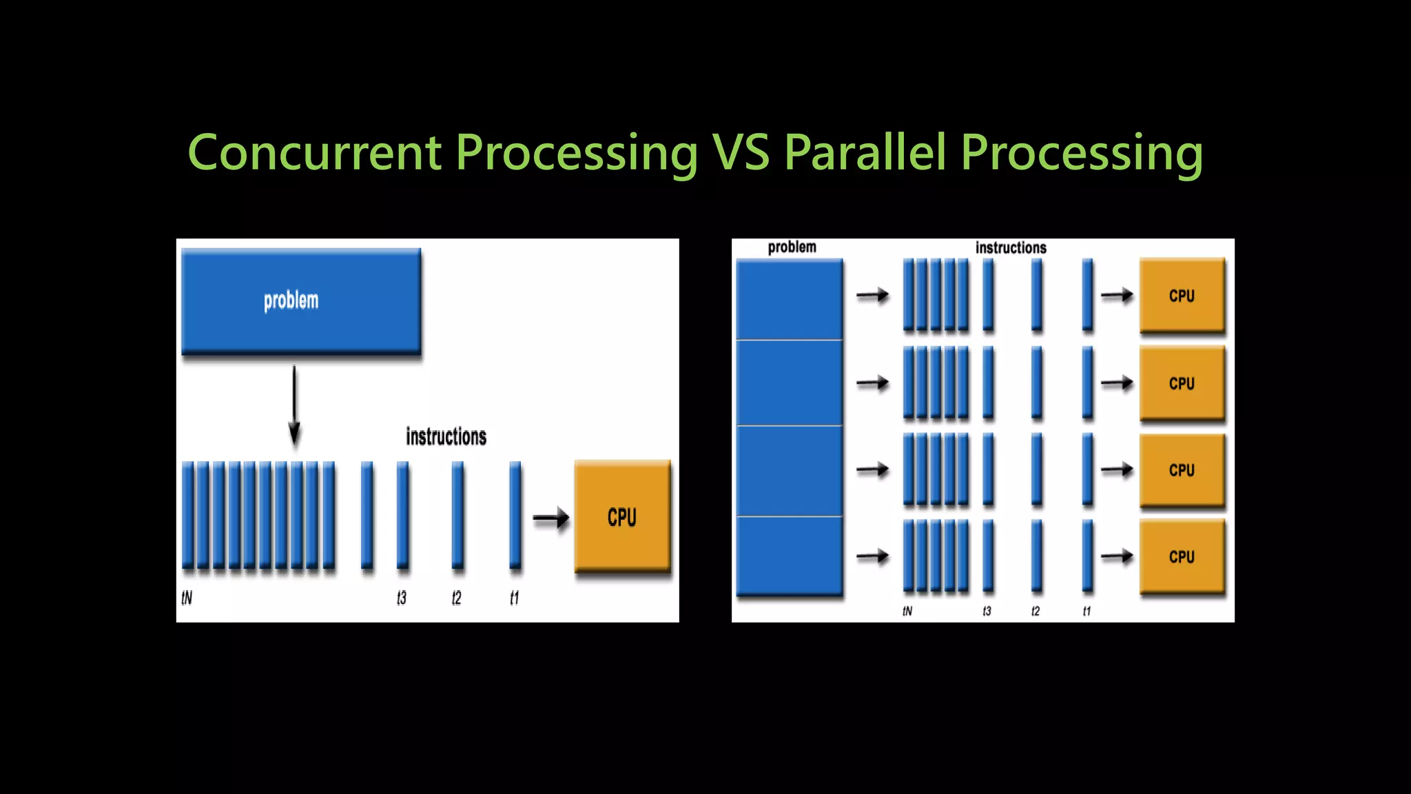 Concurrent Processing VS Parallel Processing
 