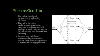 Streams Good for
• They allow functional
programming style using
bindings.
• They allow for better
performance by removing
iteration. Iteration occurs with
evaluation. With streams, we can
bind dozens of functions without
iterating.
• Streams may be infinite.
Functions may be bound to
infinite streams without problem.
=>a short circuiting operation
 