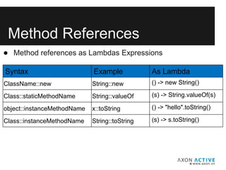 Method References
● Method references as Lambdas Expressions
Syntax Example As Lambda
ClassName::new String::new () -> new String()
Class::staticMethodName String::valueOf (s) -> String.valueOf(s)
object::instanceMethodName x::toString () -> "hello".toString()
Class::instanceMethodName String::toString (s) -> s.toString()
 