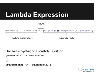 (Person p1, Person p2) -> p1.getAge().compareTo(p2.getAge());
Lambda Expression
Lambda parameters Lambda body
Arrow
The basic syntax of a lambda is either
(parameters) -> expression
or
(parameters) -> { statements; }
 