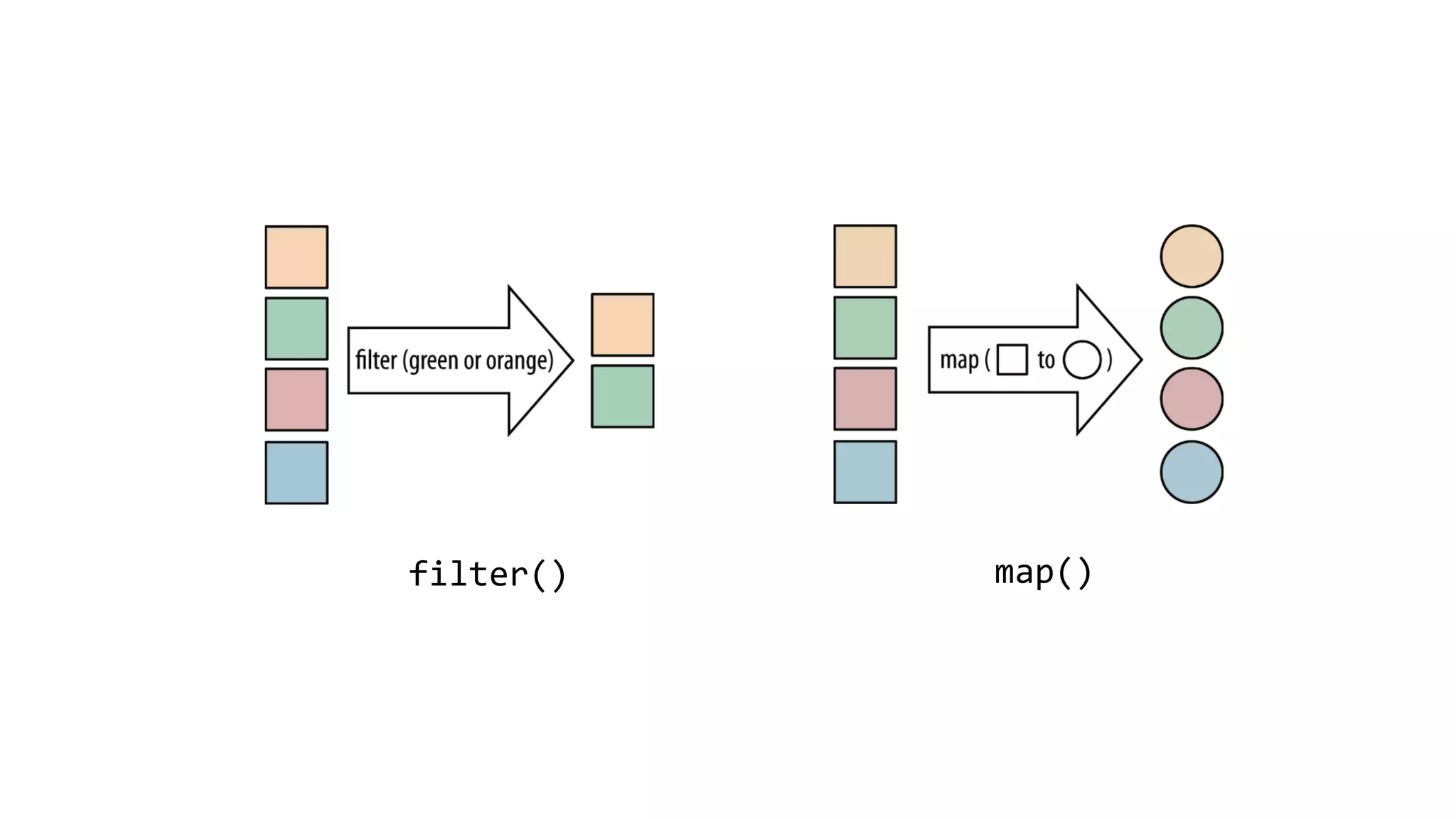 filter() map()
 