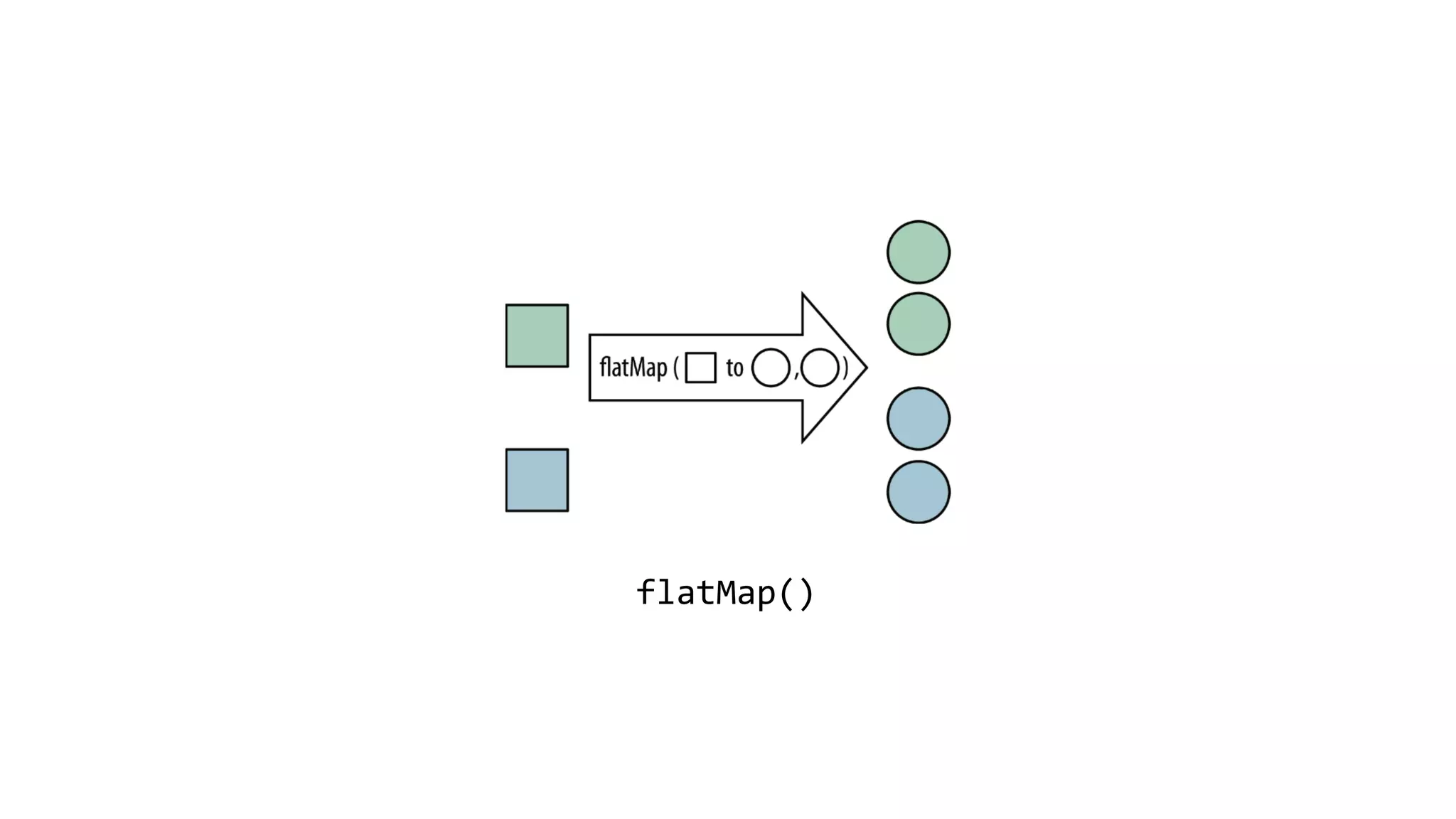 flatMap()
 