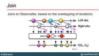 @JosePaumard#J8Stream
Join
Joins to Observable, based on the overlapping of durations
©RxJava
Left obs.
Right obs.
F(O1, O...