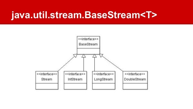 Hierarquia básica das interfaces do pacote java.util.stream.
