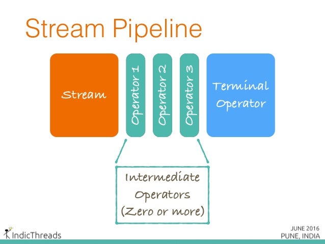 Harnessing the Power of Java 8 Streams