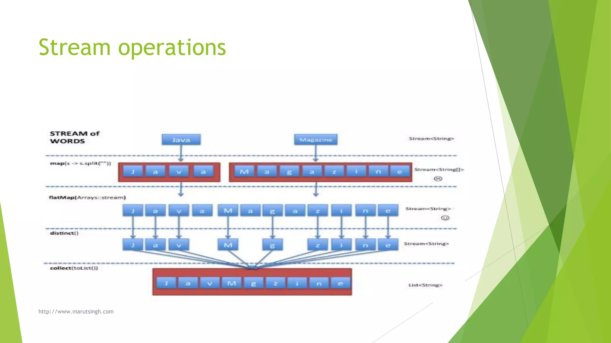 Stream operations
http://www.marutsingh.com
 