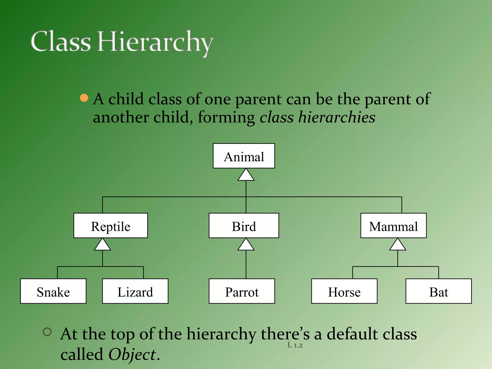 A child class of one parent can be the parent of
another child, forming class hierarchies
L 1.2
Animal
Reptile Bird Mammal
Snake Lizard BatHorseParrot
 At the top of the hierarchy there’s a default class
called Object.
 
