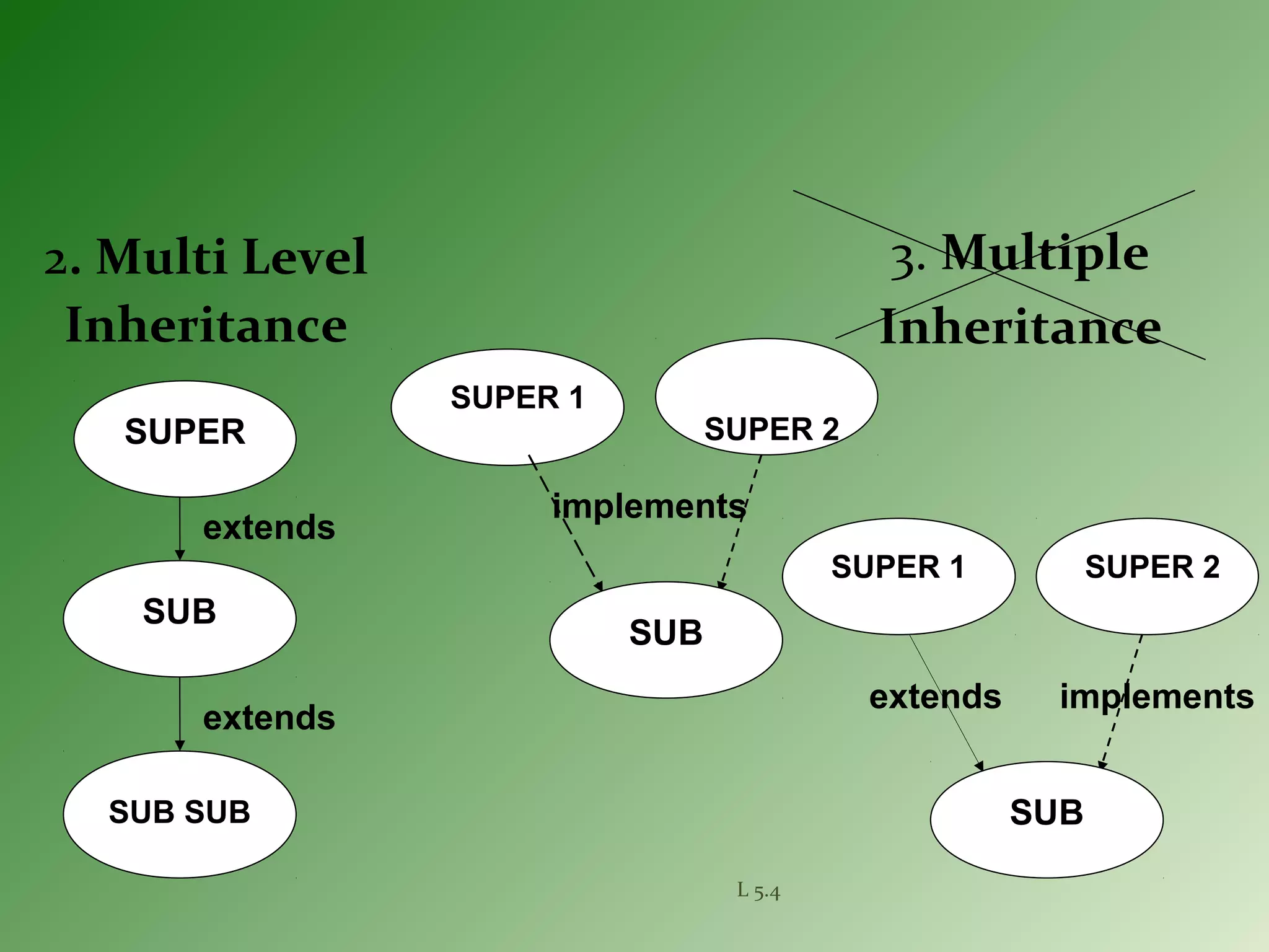 L 5.4
2. Multi Level
Inheritance
3. Multiple
Inheritance
SUPER
SUB
SUB SUB
SUPER 1
SUPER 2
extends
extends
implements
SUB
SUPER 1 SUPER 2
implements
SUB
extends
 