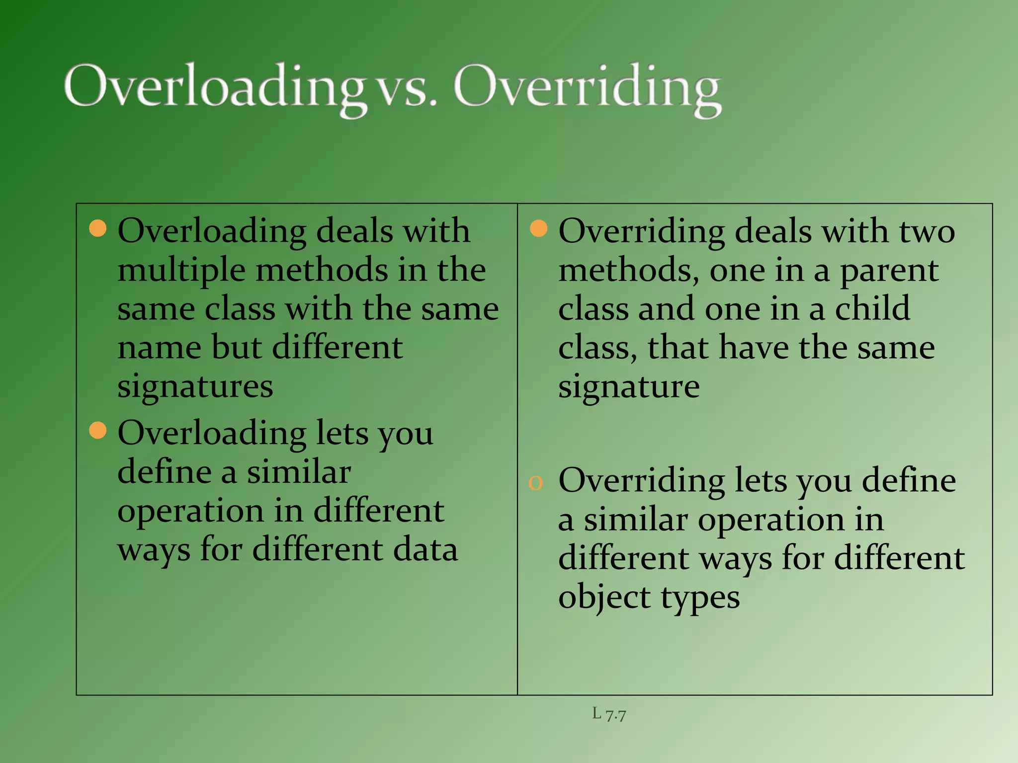 L 7.7
Overloading deals with
multiple methods in the
same class with the same
name but different
signatures
Overloading lets you
define a similar
operation in different
ways for different data
Overriding deals with two
methods, one in a parent
class and one in a child
class, that have the same
signature
o Overriding lets you define
a similar operation in
different ways for different
object types
 