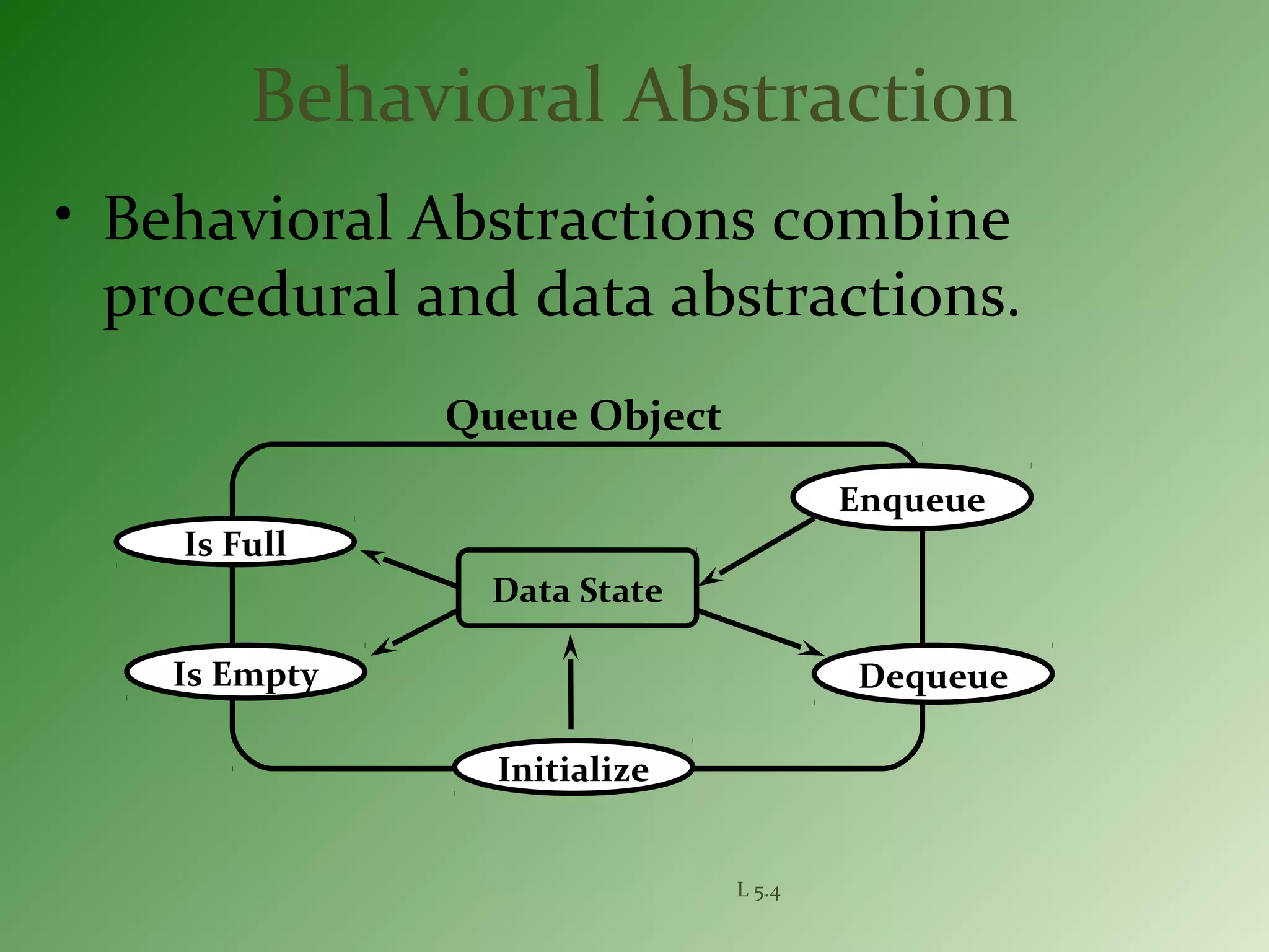L 5.4
Behavioral Abstraction
• Behavioral Abstractions combine
procedural and data abstractions.
Data State
Enqueue
Is Full
Is Empty Dequeue
Initialize
Queue Object
 