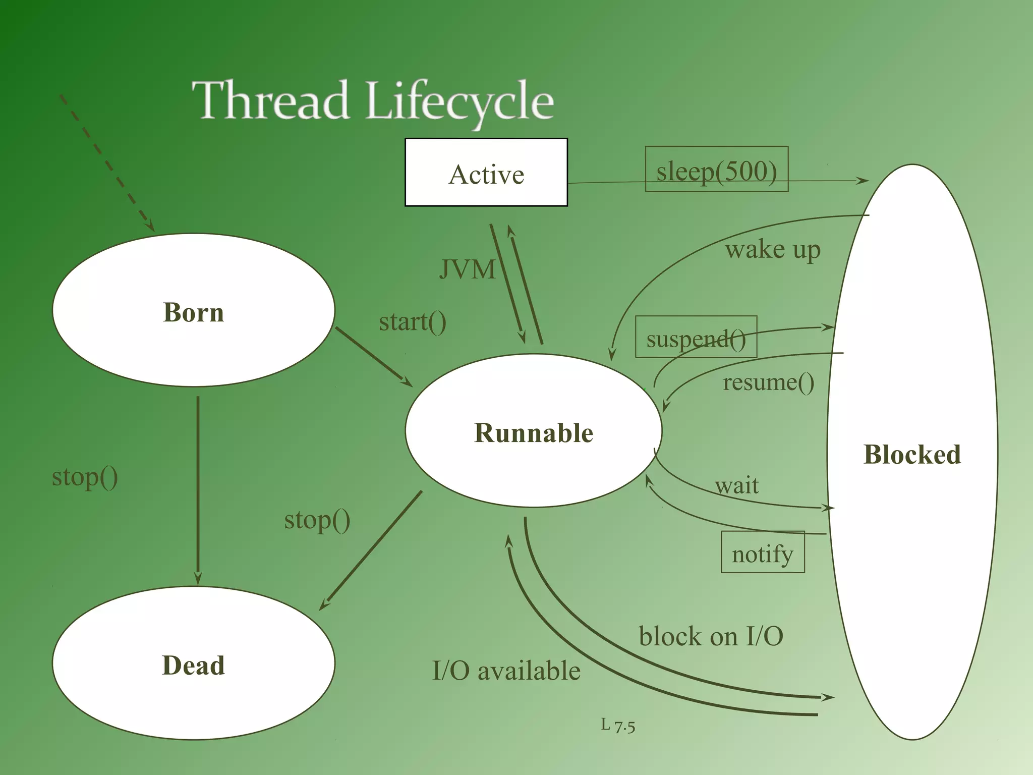 L 7.5
Born
Blocked
Runnable
Dead
stop()
start()
stop()
Active
block on I/O
I/O available
JVM
sleep(500)
wake up
suspend()
resume()
wait
notify
 