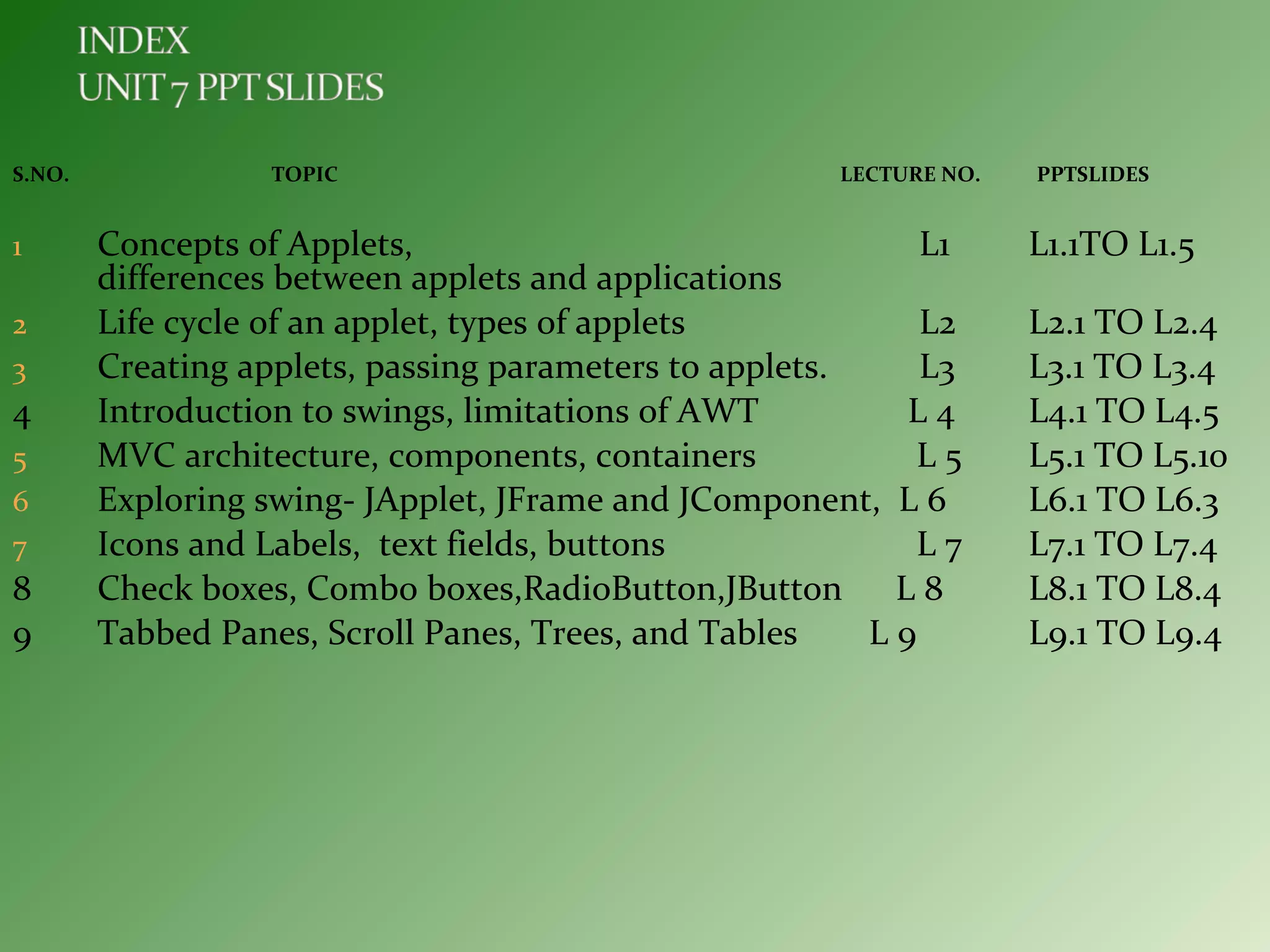 S.NO. TOPIC LECTURE NO. PPTSLIDES
1 Concepts of Applets, L1 L1.1TO L1.5
differences between applets and applications
2 Life cycle of an applet, types of applets L2 L2.1 TO L2.4
3 Creating applets, passing parameters to applets. L3 L3.1 TO L3.4
4 Introduction to swings, limitations of AWT L 4 L4.1 TO L4.5
5 MVC architecture, components, containers L 5 L5.1 TO L5.10
6 Exploring swing- JApplet, JFrame and JComponent, L 6 L6.1 TO L6.3
7 Icons and Labels, text fields, buttons L 7 L7.1 TO L7.4
8 Check boxes, Combo boxes,RadioButton,JButton L 8 L8.1 TO L8.4
9 Tabbed Panes, Scroll Panes, Trees, and Tables L 9 L9.1 TO L9.4
 