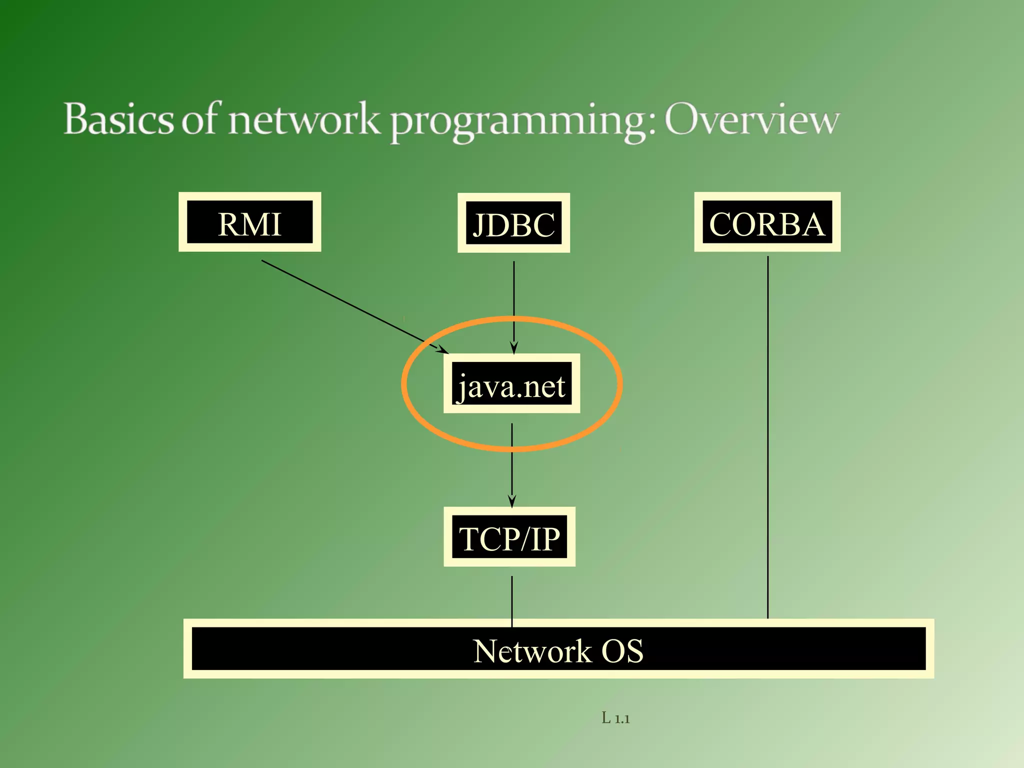 L 1.1
TCP/IP
java.net
RMI JDBC CORBA
Network OS
 