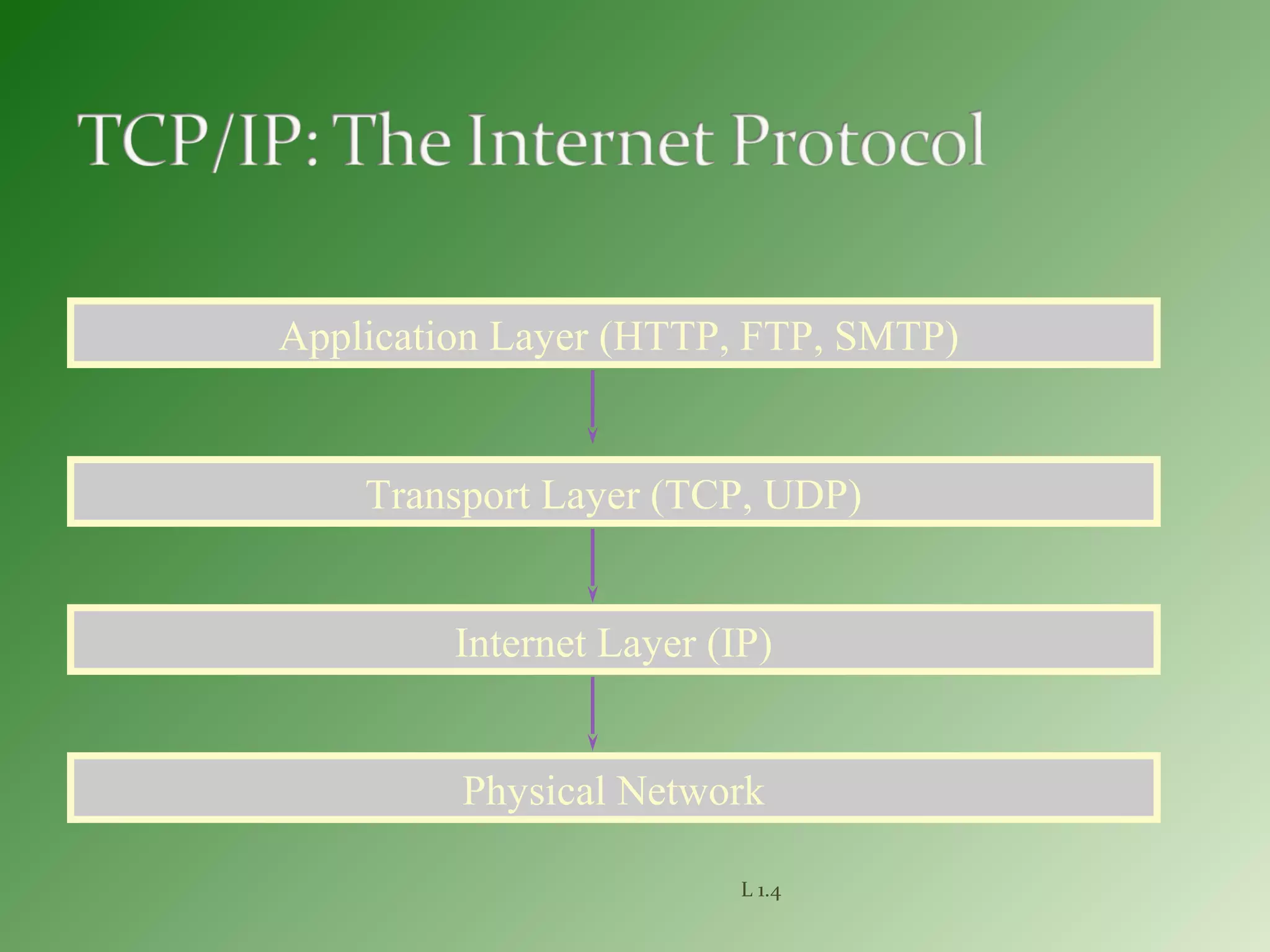 L 1.4
Physical Network
Transport Layer (TCP, UDP)
Internet Layer (IP)
Application Layer (HTTP, FTP, SMTP)
 