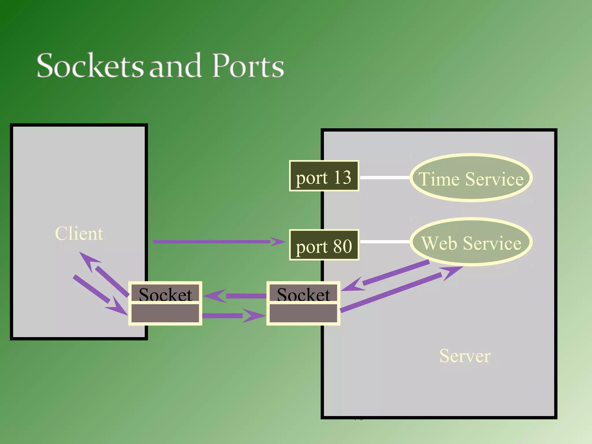L 4.3
Client
port 13
port 80
Time Service
Web Service
Socket
Server
Socket
 