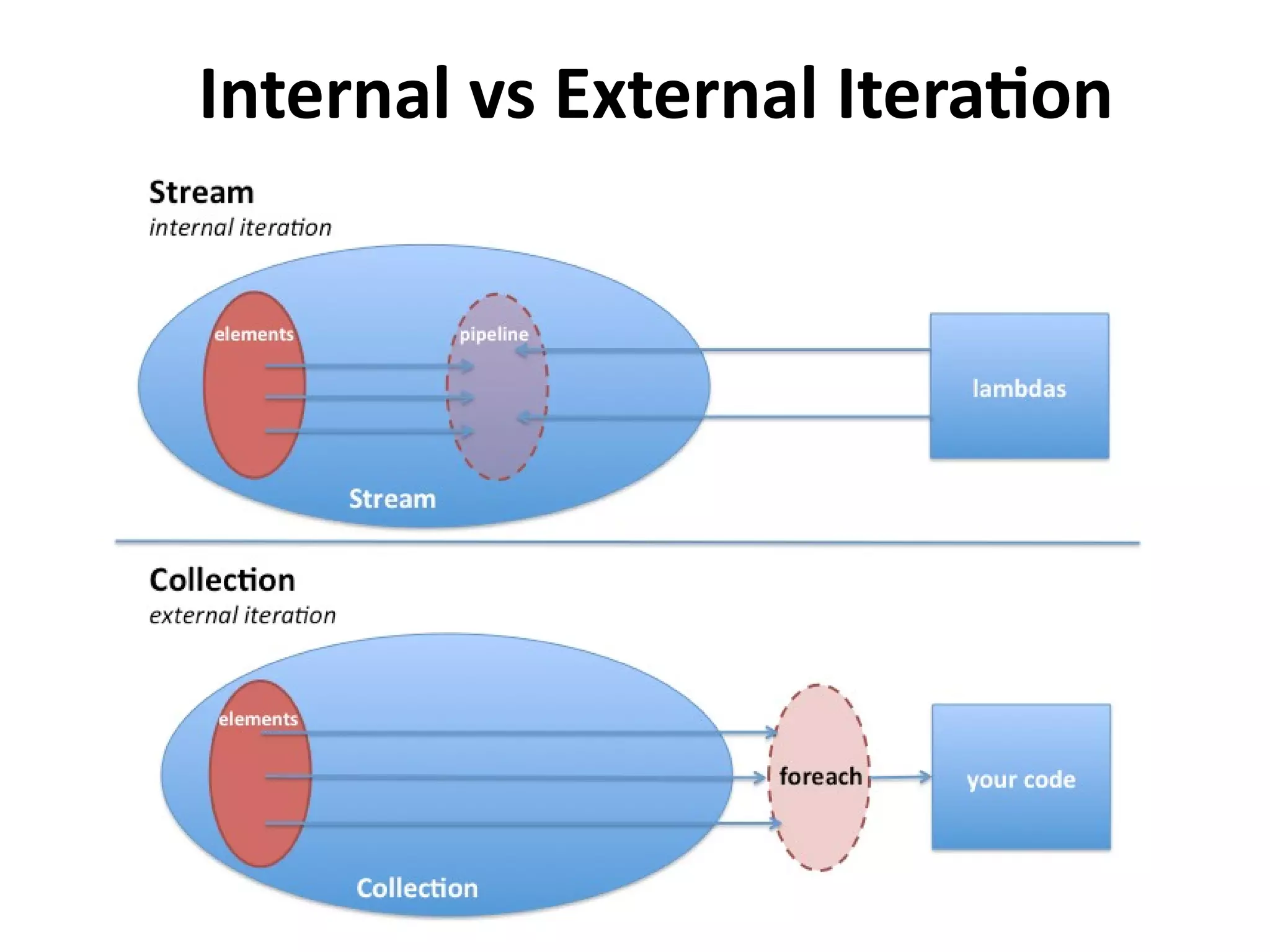 Internal vs External Iteration 
 