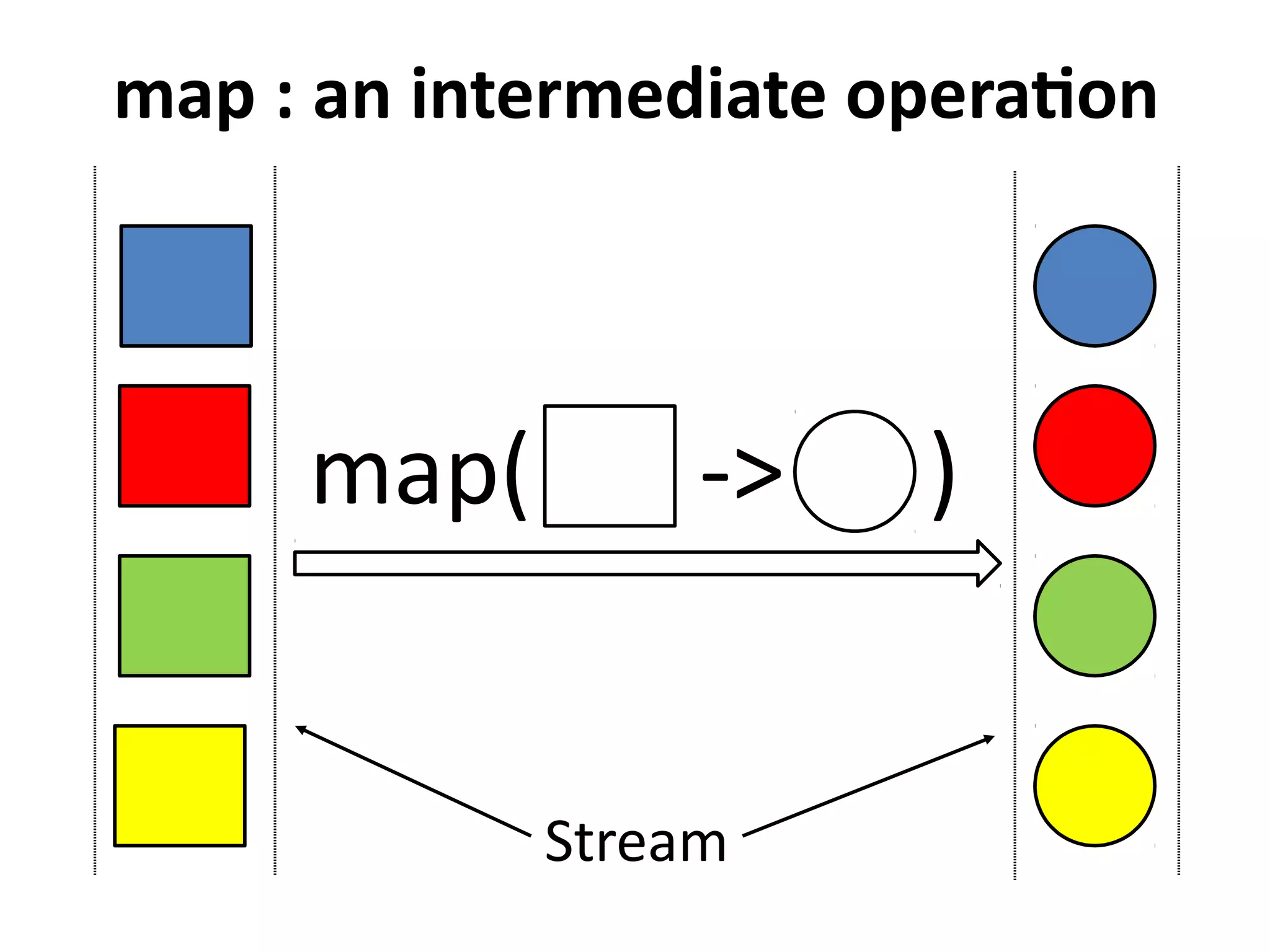 map : an intermediate operation 
map( -> ) 
Stream 
 