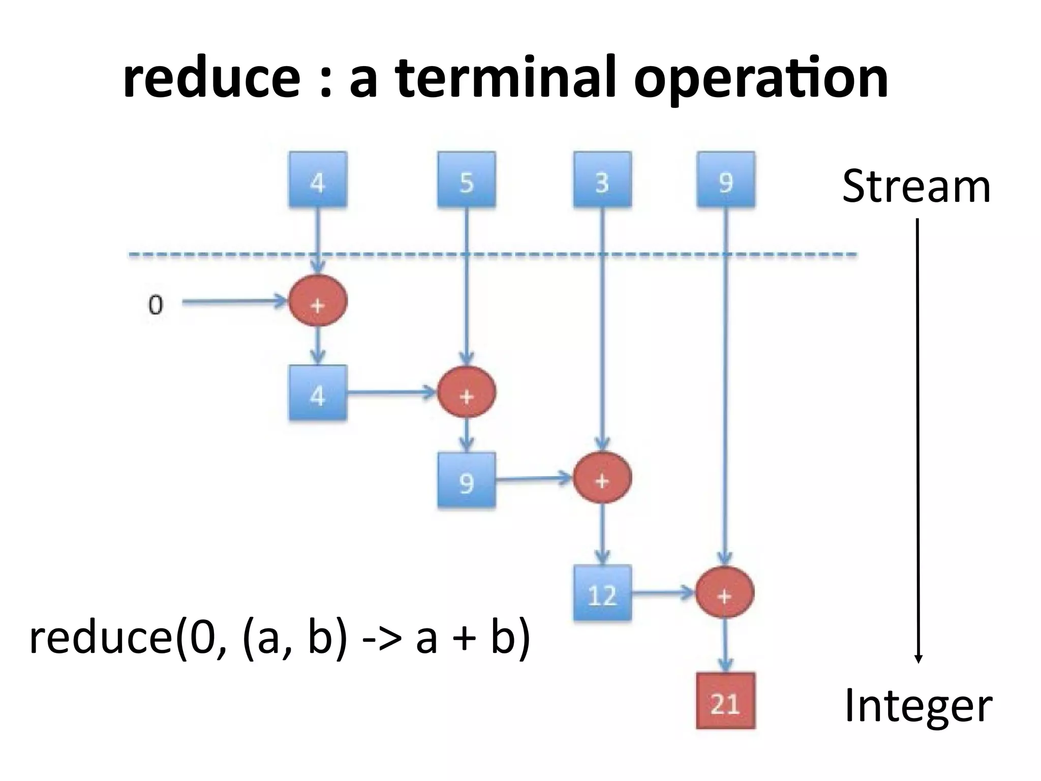 reduce : a terminal operation 
Stream 
Integer 
reduce(0, (a, b) -> a + b) 
 