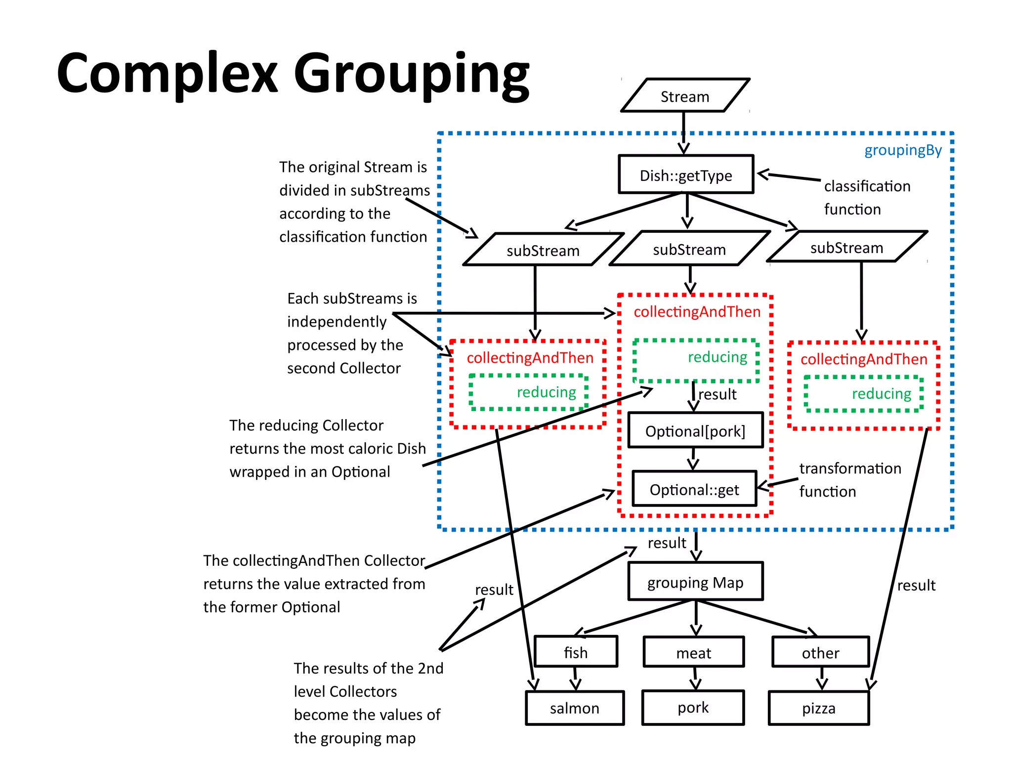groupingBy 
Stream 
Dish::getType 
classification 
function 
Complex Grouping 
subStream subStream subStream 
collectingAndThen 
reducing 
result 
Optional[pork] 
Optional::get 
result 
grouping Map 
collectingAndThen 
fish meat other 
salmon 
pork pizza 
reducing 
collectingAndThen 
reducing 
result result 
The original Stream is 
divided in subStreams 
according to the 
classification function 
Each subStreams is 
independently 
processed by the 
second Collector 
transformation 
function 
The reducing Collector 
returns the most caloric Dish 
wrapped in an Optional 
The collectingAndThen Collector 
returns the value extracted from 
the former Optional 
The results of the 2nd 
level Collectors 
become the values of 
the grouping map 
 