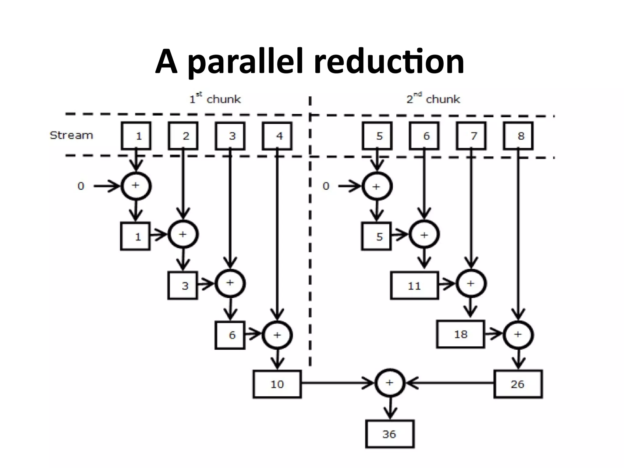 A parallel reduction 
 